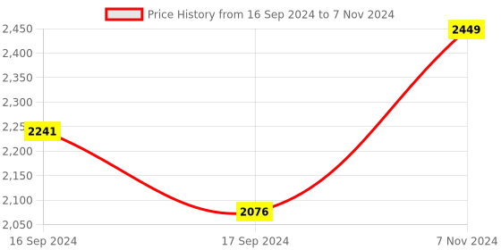 electronicscomp.com BIGTREETECH BTT EBB42 CAN V1.2 Stepper Motor Driver Price History Graph from 16 Sep 2024 to 7 Nov 2024