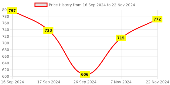 electronicscomp.com BIGTREETECH BTT EZ2130 V1.0 Stepper Motor Driver for 3D Printer Price History Graph from 16 Sep 2024 to 22 Nov 2024