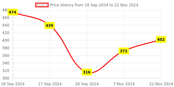 electronicscomp.com BIGTREETECH BTT EZ2208 V1.0 Stepper Motor Driver for 3D Printer Price History Graph from 16 Sep 2024 to 22 Nov 2024