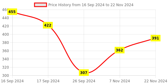 electronicscomp.com BIGTREETECH BTT EZ6609 V1.0 Stepper Motor Driver for 3D Printer Price History Graph from 16 Sep 2024 to 22 Nov 2024