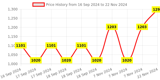 electronicscomp.com BIGTREETECH BTT Relay V1.2 Automatic Shutdown Module After Printing 3D Printer Expansion Board SKR V1.3 Delta CR10 Extruder Thunder Price History Graph from 16 Sep 2024 to 22 Nov 2024