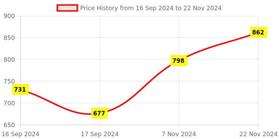 electronicscomp.com BIGTREETECH BTT TMC2130 V3.0 SPI Stepper Motor Driver for 3D Printer Price History Graph from 16 Sep 2024 to 22 Nov 2024