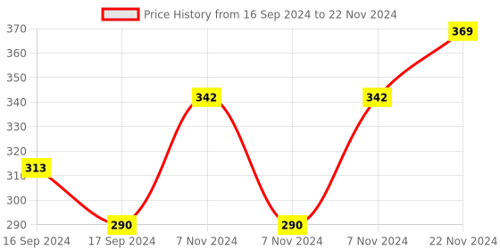 electronicscomp.com BIGTREETECH BTT TMC2225 V1.0 Stepper Motor Driver for 3D Printer Price History Graph from 16 Sep 2024 to 22 Nov 2024