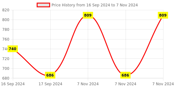 electronicscomp.com BIGTREETECH BTT TMC2226 V1.0 Stepper Motor Driver Price History Graph from 16 Sep 2024 to 7 Nov 2024