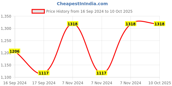 electronicscomp.com BIGTREETECH BTT TMC2240 V1.0 Stepper Motor Driver Price History Graph from 16 Sep 2024 to 10 Oct 2025