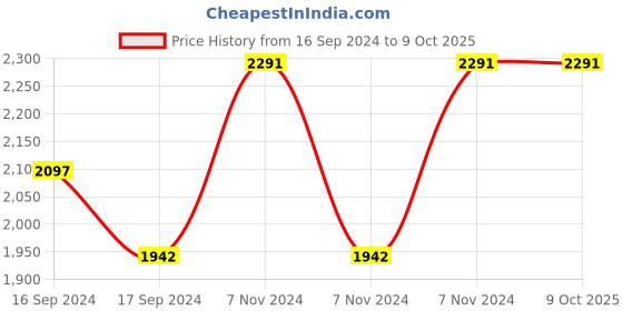electronicscomp.com BIGTREETECH TMC5160T Pro V1.0 Stepper Motor Driver Price History Graph from 16 Sep 2024 to 8 Oct 2025