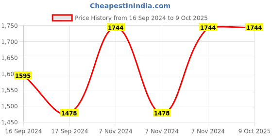 electronicscomp.com BIGTREETECH TMC5160T V1.0 Stepper Motor Driver Price History Graph from 16 Sep 2024 to 8 Oct 2025