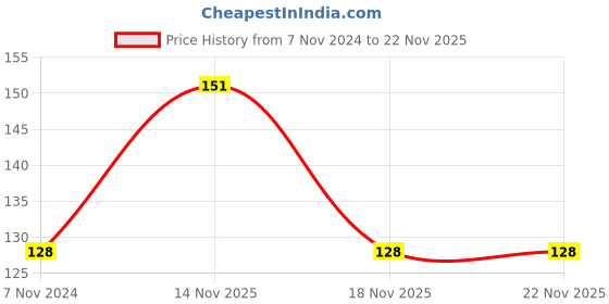 electronicscomp.com BK05 250V 5A 80 Degree C Plastic Thermostatic Temperature Switch NC Price History Graph from 7 Nov 2024 to 22 Nov 2025