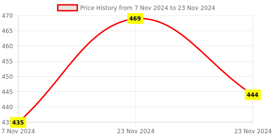 electronicscomp.com Black 220V Water Level Controller Switch Liquid Level Sensor Module Price History Graph from 7 Nov 2024 to 23 Nov 2024