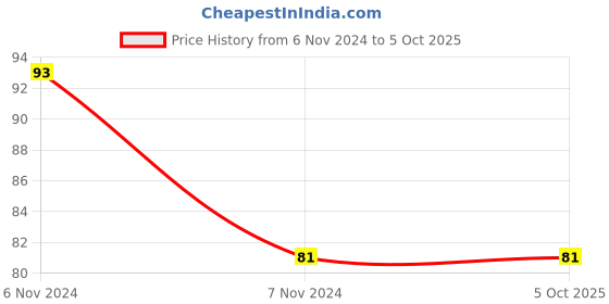 electronicscomp.com Black 4 in 1 Heat Sink Set Aluminum for Raspberry Pi 4 Model B Price History Graph from 6 Nov 2024 to 5 Oct 2025