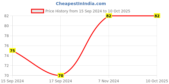 electronicscomp.com Black Chip Puller for Mobile Phone Repair Harmless Mainboard Component/IC Extraction Tool Price History Graph from 15 Sep 2024 to 10 Oct 2025