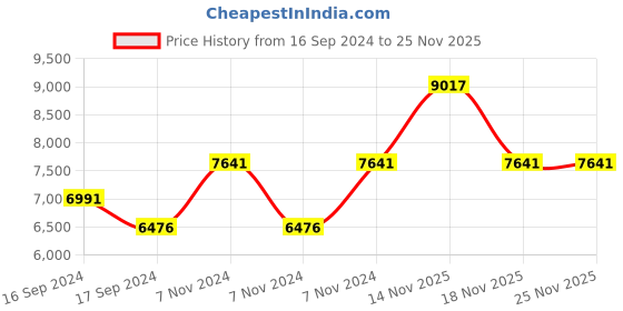 electronicscomp.com BLD750 Brushless DC Motor Driver Price History Graph from 16 Sep 2024 to 24 Nov 2025