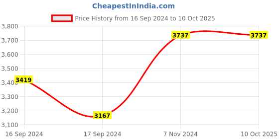 electronicscomp.com BLE-C600 Smart Bluetooth 7 In 1 PH TDS EC ORP SALY S.G Temperature PH Meter Price History Graph from 16 Sep 2024 to 9 Oct 2025