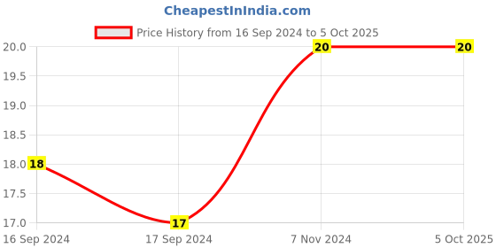 electronicscomp.com Blue JS-910B 4mm Banana Socket Jack Price History Graph from 16 Sep 2024 to 5 Oct 2025