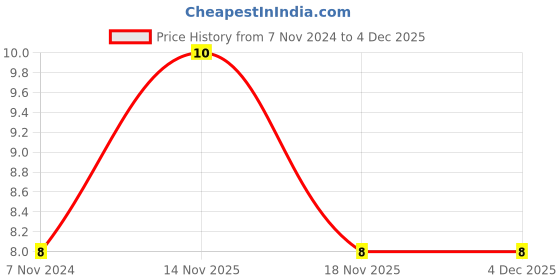 electronicscomp.com Blue LED - 3mm Diffused - 5 Pieces Pack Price History Graph from 7 Nov 2024 to 3 Dec 2025
