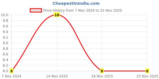 electronicscomp.com Blue LED - 5mm Clear - 5 Pieces Pack Price History Graph from 7 Nov 2024 to 25 Nov 2025