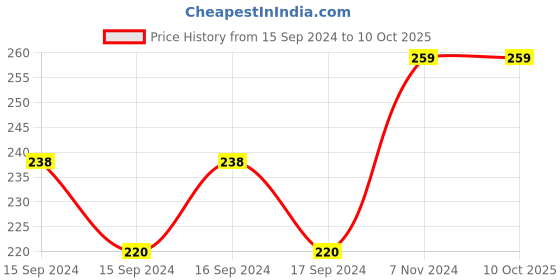 electronicscomp.com Bluetooth Audio-ontvanger Module Audio Formaten MP3 WMA WAV FLAC Decoderen Board Lossless Bluetooth 4.2 Muziek Module Board Price History Graph from 15 Sep 2024 to 10 Oct 2025