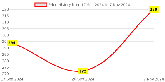 electronicscomp.com Bluetooth MP3 Decoding Board Module with inbuilt SD Card Slot - USB - FM - and Remote Control Price History Graph from 17 Sep 2024 to 7 Nov 2024