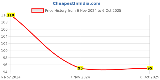 electronicscomp.com BMP280 Barometric Pressure and Altitude Sensor I2C/SPI Module Price History Graph from 6 Nov 2024 to 5 Oct 2025