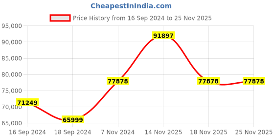 electronicscomp.com BOSCH GTC 400 C -Thermal Camera Price History Graph from 16 Sep 2024 to 24 Nov 2025