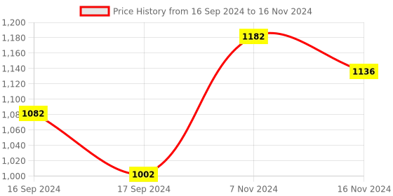 electronicscomp.com Brushless Motor Controller DC 12-36V 500W PWM Driver Board Price History Graph from 16 Sep 2024 to 16 Nov 2024