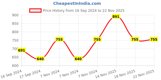 electronicscomp.com Brushless Motor MT2204 2300KV CW Price History Graph from 16 Sep 2024 to 22 Nov 2025
