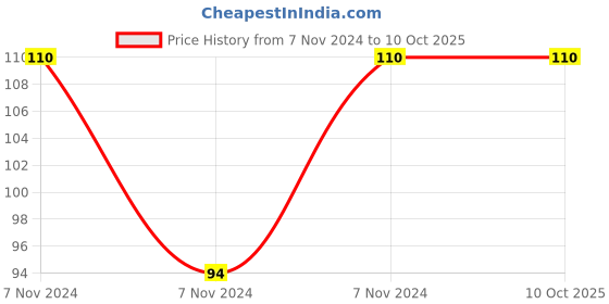 electronicscomp.com BU205 NPN Power Transistor 700V 2.5A TO-3 Metal Package Price History Graph from 7 Nov 2024 to 9 Oct 2025