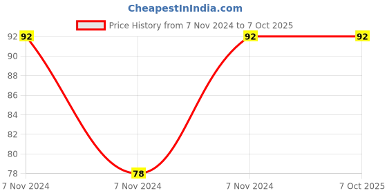electronicscomp.com BU508A NPN High Voltage Fast switching Power Transistor 700V 5A TO-3PN Package Price History Graph from 7 Nov 2024 to 7 Oct 2025