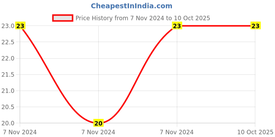 electronicscomp.com C1815 NPN Audio Frequency Amplifier Transistor 50V 150mA TO-92 Package - 5 Pieces Pack Price History Graph from 7 Nov 2024 to 9 Oct 2025