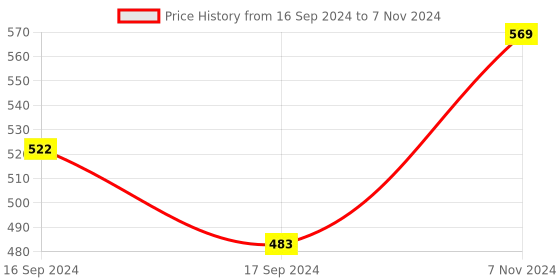 electronicscomp.com C32 ICL8038 Sine/Delta/Square Wave Signal Generator Module 10-300kHz Price History Graph from 16 Sep 2024 to 7 Nov 2024