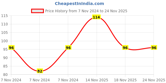 electronicscomp.com CA3140 IC - (SMD Package) - BiMOS Op-Amp IC Price History Graph from 7 Nov 2024 to 23 Nov 2025
