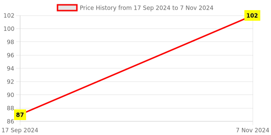electronicscomp.com Capacitive Touch Switch HTTM Touch Button Sensor Module For RGB Colorful Display Integrated Circuit Price History Graph from 17 Sep 2024 to 7 Nov 2024