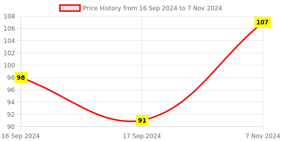electronicscomp.com Capacitive Touch Switch HTTM Touch Button Sensor Module-GREEN Price History Graph from 16 Sep 2024 to 7 Nov 2024