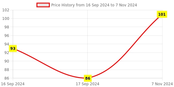 electronicscomp.com Capacitive Touch Switch HTTM Touch Button Sensor Module-RED Price History Graph from 16 Sep 2024 to 7 Nov 2024