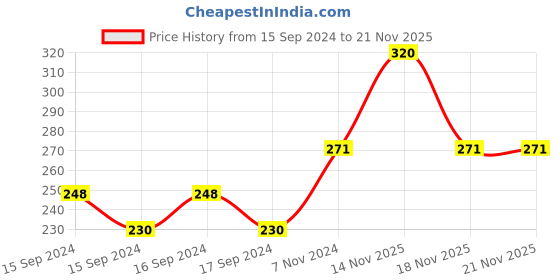 electronicscomp.com Case for RA169 HIFI DAC plus Sound Card Price History Graph from 15 Sep 2024 to 20 Nov 2025