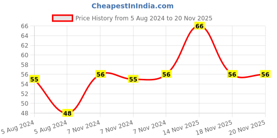electronicscomp.com CAT 5 Ethernet - LAN Cable - High Speed Price History Graph from 5 Aug 2024 to 20 Nov 2025