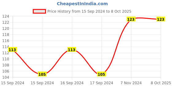 electronicscomp.com CC3D Main Port Cable Price History Graph from 15 Sep 2024 to 7 Oct 2025