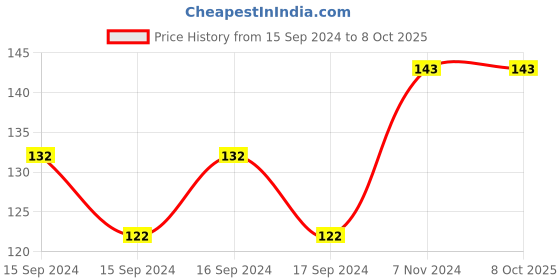 electronicscomp.com CC3D Receiver Cable Price History Graph from 15 Sep 2024 to 8 Oct 2025