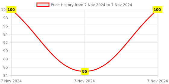 electronicscomp.com CD4067 IC - (SMD Package) - 16-Channel Analog Multiplexer/Demultiplexer IC Price History Graph from 7 Nov 2024 to 7 Nov 2024