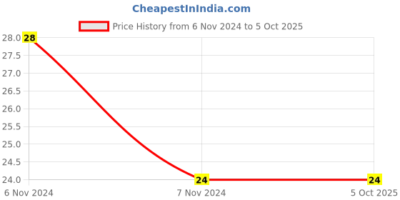 electronicscomp.com CD4099 8 bit Addressable Latch IC DIP-16 Package Price History Graph from 6 Nov 2024 to 4 Oct 2025