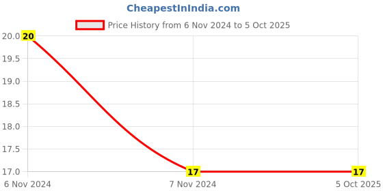 electronicscomp.com CD4518 Dual BCD Up Counter IC DIP-16 Package Price History Graph from 6 Nov 2024 to 4 Oct 2025