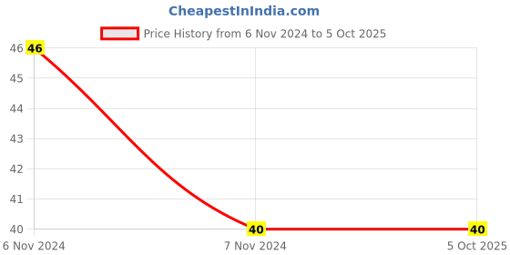 electronicscomp.com CD4532 8 Bit Priority Encoder IC DIP-16 Package Price History Graph from 6 Nov 2024 to 4 Oct 2025