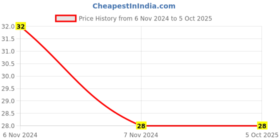 electronicscomp.com CD4538 Dual Precision Monostable Multivibrator IC DIP-16 Package Price History Graph from 6 Nov 2024 to 5 Oct 2025