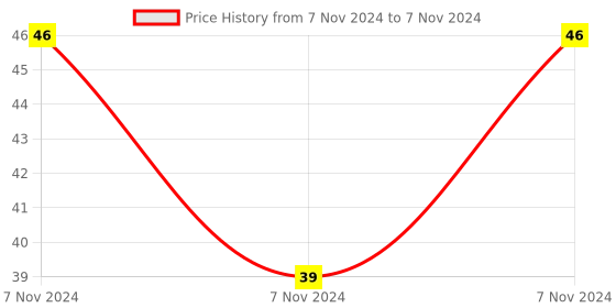 electronicscomp.com CD74HC354 High Speed CMOS Logic 8-Input Multiplexer Register IC (74354 IC) DIP-20 Package Price History Graph from 7 Nov 2024 to 7 Nov 2024