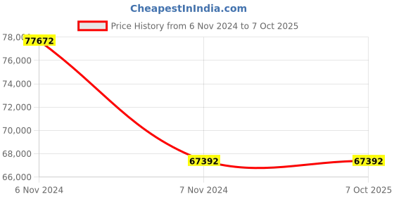 electronicscomp.com CE30-A Solid State 3D LIDAR Wide FOV Obstacle Avoidance Version Price History Graph from 6 Nov 2024 to 6 Oct 2025