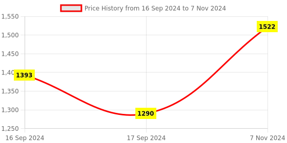 electronicscomp.com CELDUC PTFA0100Float Switch, PTFA Series, Horizontal, SPST-NO, Nylon 6.6, 10 VA Price History Graph from 16 Sep 2024 to 7 Nov 2024