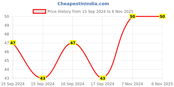 electronicscomp.com Ceramics KSD301 110 Degree Normally Closed NC Temperature Controlled Switch Thermostat 250V 16A Temperature Control Price History Graph from 15 Sep 2024 to 6 Nov 2025