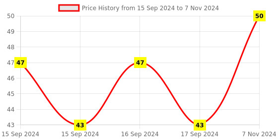 electronicscomp.com Ceramics KSD302 105 Degree Normally Open NC Temperature Controlled Switch Thermostat 250V 10A Temperature Control Price History Graph from 15 Sep 2024 to 7 Nov 2024