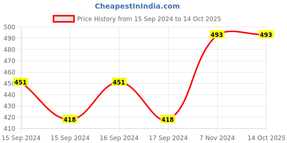 electronicscomp.com CF210SP DIY Electronic Assembly Kit for AM-FM Stereo Radio Price History Graph from 15 Sep 2024 to 13 Oct 2025