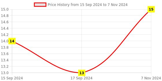 electronicscomp.com CJMCU-123 WS2811 RGB LED Breakout Module Price History Graph from 15 Sep 2024 to 7 Nov 2024